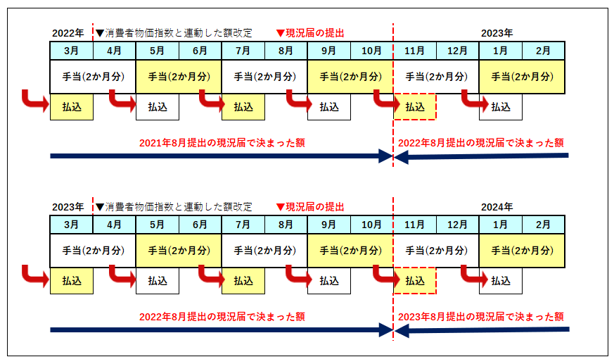 現況