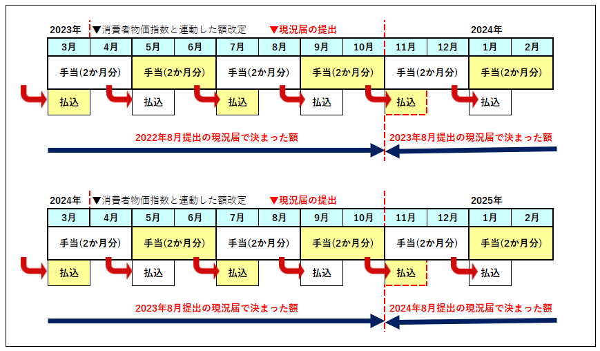 児童扶養手当の支払い回数のイメージ図