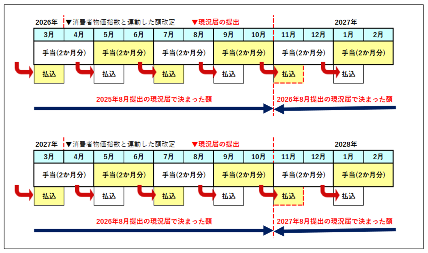 児童扶養手当の支払い回数のイメージ図